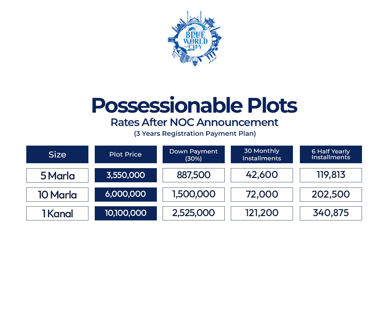 Possessionable Plots Rates